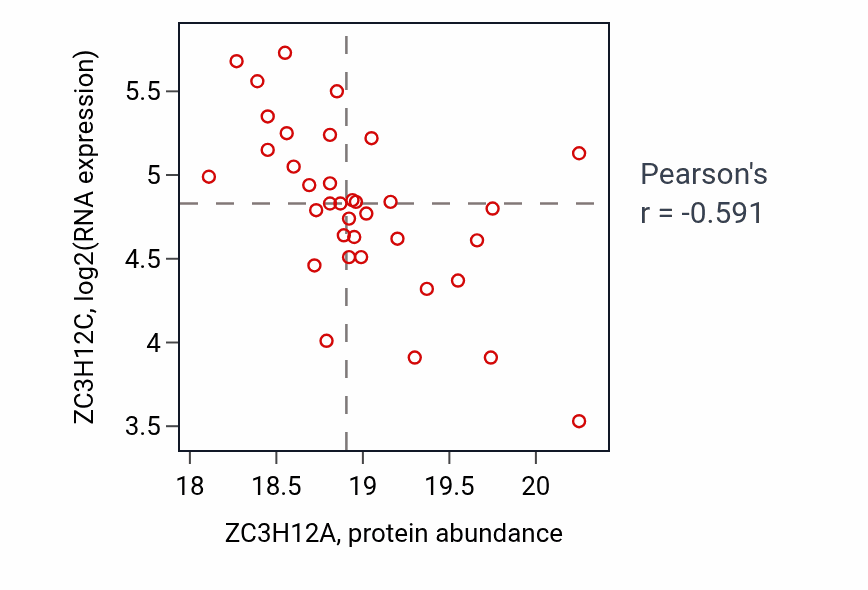 Per-sample scatter of ZC3H12A vs ZC3H12C in GBM (Pearson r = -0.59).