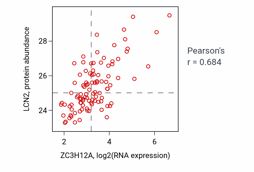 Per-sample scatter of ZC3H12A vs LCN2 in GBM (Pearson r = 0.68).