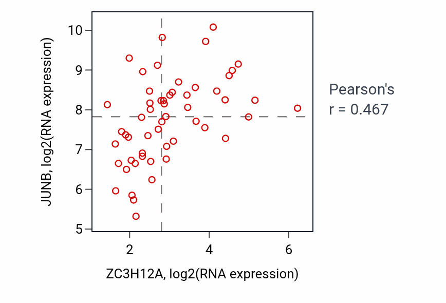 Per-sample scatter of ZC3H12A vs JUNB in UCS (Pearson r = 0.47).