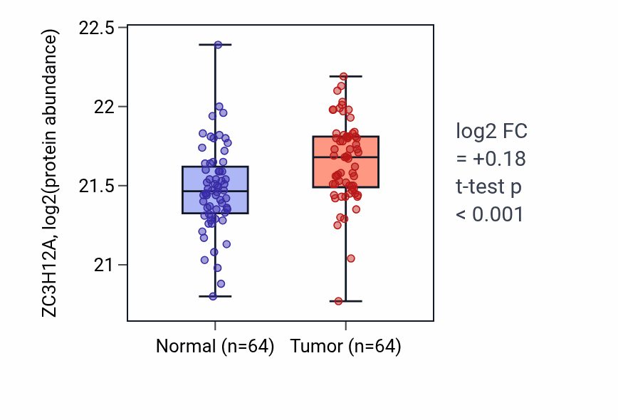 Tumor-vs-normal mass-spec protein box plot for ZC3H12A in LUAD.