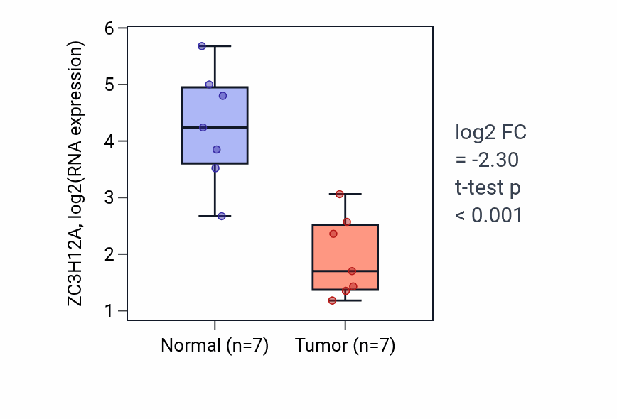 Tumor-vs-normal expression box plot for ZC3H12A RNA in KICH.