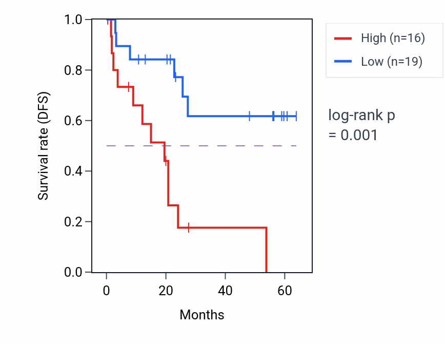 Kaplan&ndash;Meier survival curve for ZC3H12A mass-spec protein-high vs -low samples in CCRCC.
