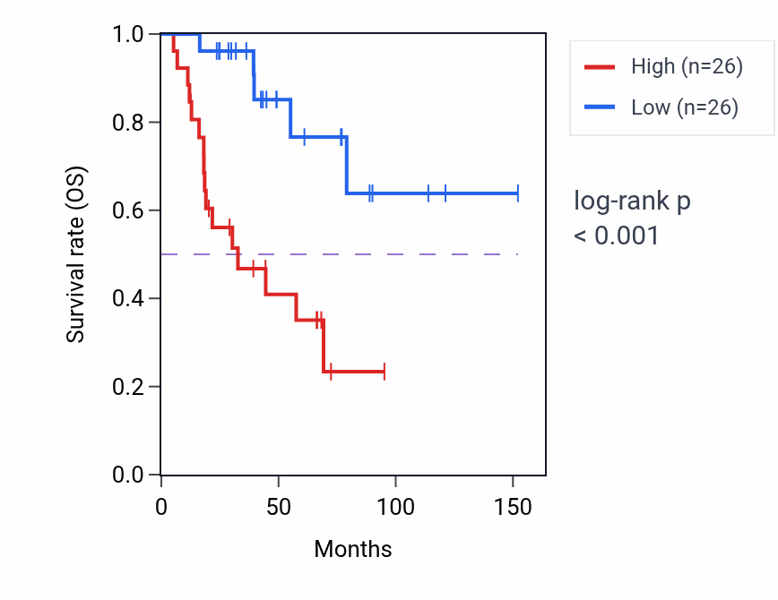 Kaplan&ndash;Meier survival curve for ZC3H12A RNA-high vs -low samples in ACC.
