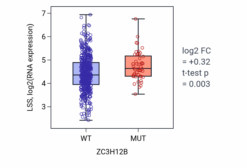 Box plot of LSS in ZC3H12B-low vs ZC3H12B-high samples in UCEC.