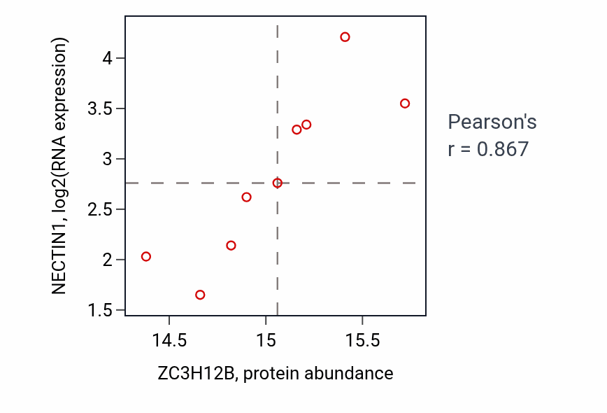 Per-sample scatter of ZC3H12B vs NECTIN1 in GBM (Pearson r = 0.87).