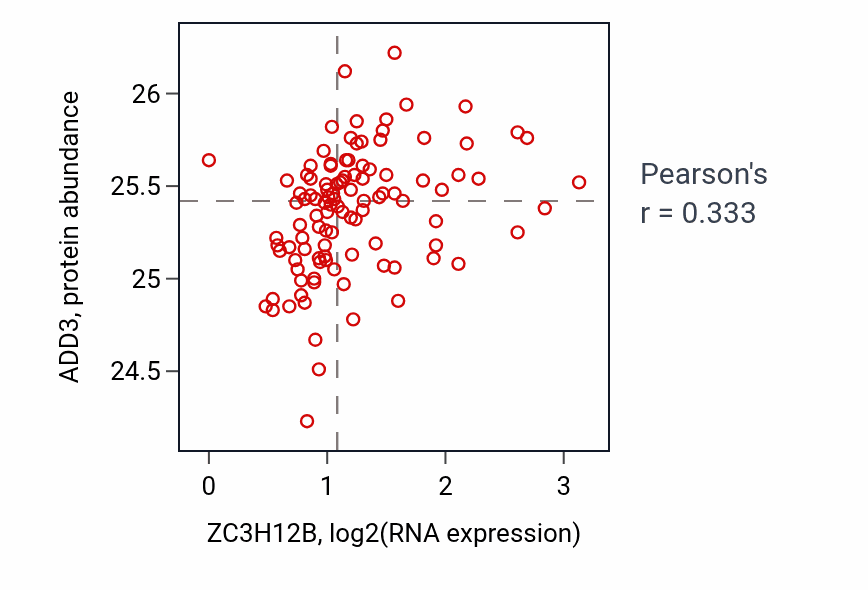 Per-sample scatter of ZC3H12B vs ADD3 in HNSC (Pearson r = 0.33).