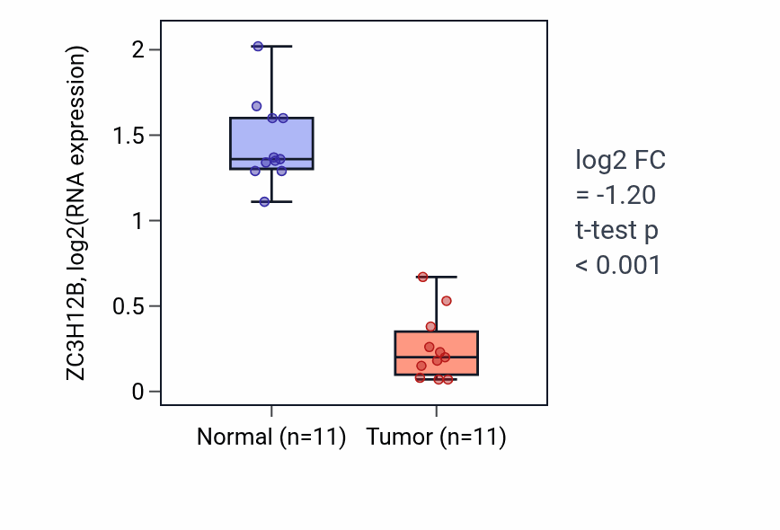 Tumor-vs-normal expression box plot for ZC3H12B RNA in KICH.