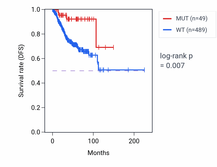 Kaplan&ndash;Meier survival curve for ZC3H12B mutant vs wild-type samples in UCEC.