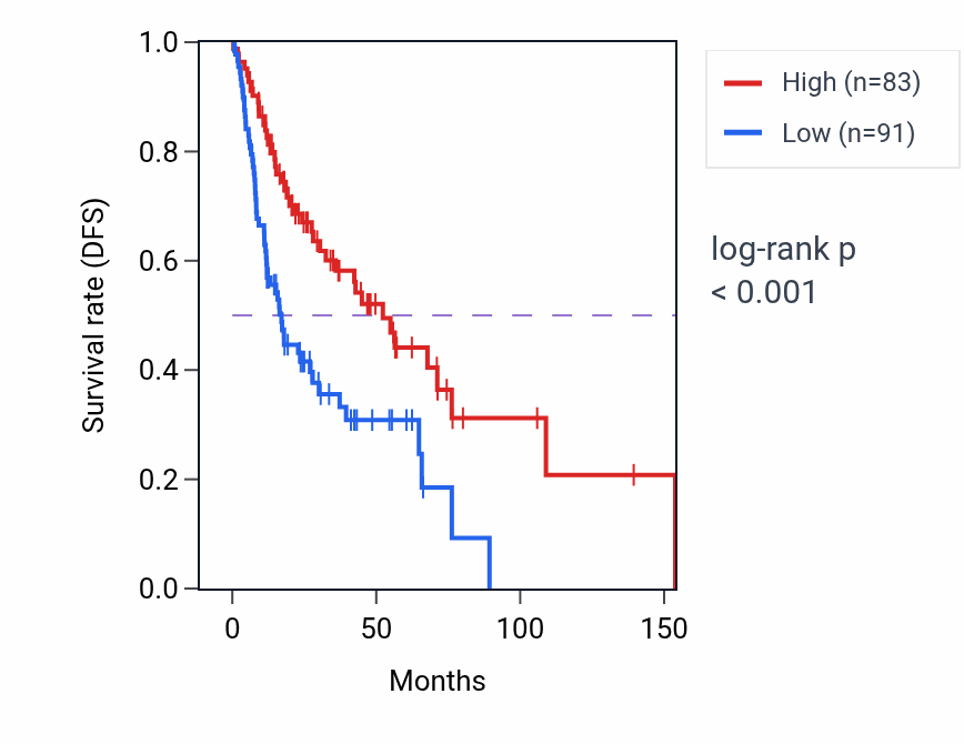 Kaplan&ndash;Meier survival curve for ZC3H12B RNA-high vs -low samples in HNSC.