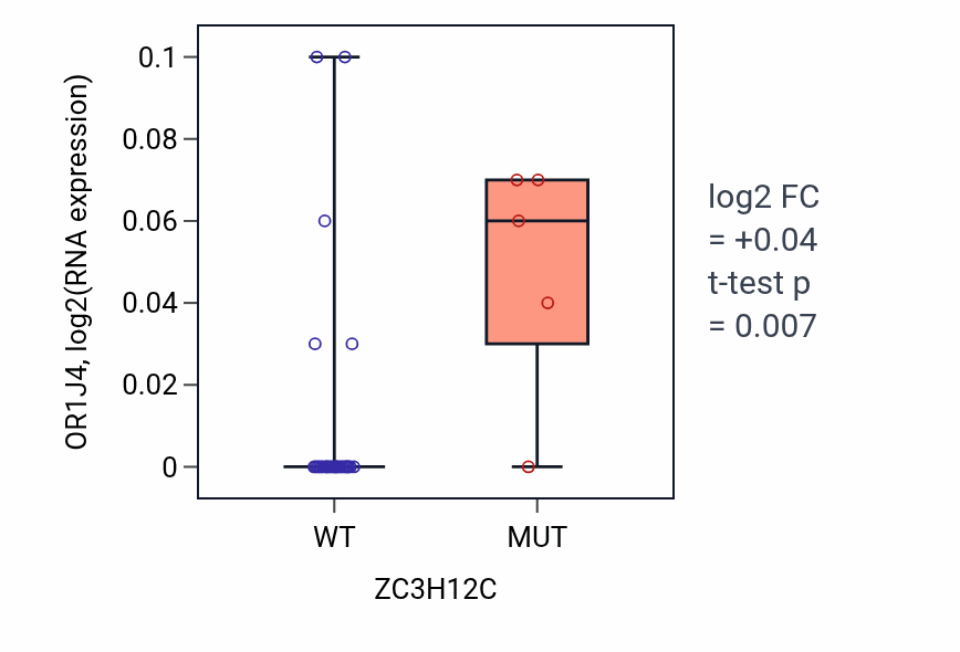 Box plot of OR1J4 in ZC3H12C-low vs ZC3H12C-high samples in URINARY_TRACT.
