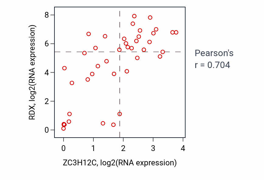 Per-sample scatter of ZC3H12C vs RDX in STOMACH (Pearson r = 0.70).