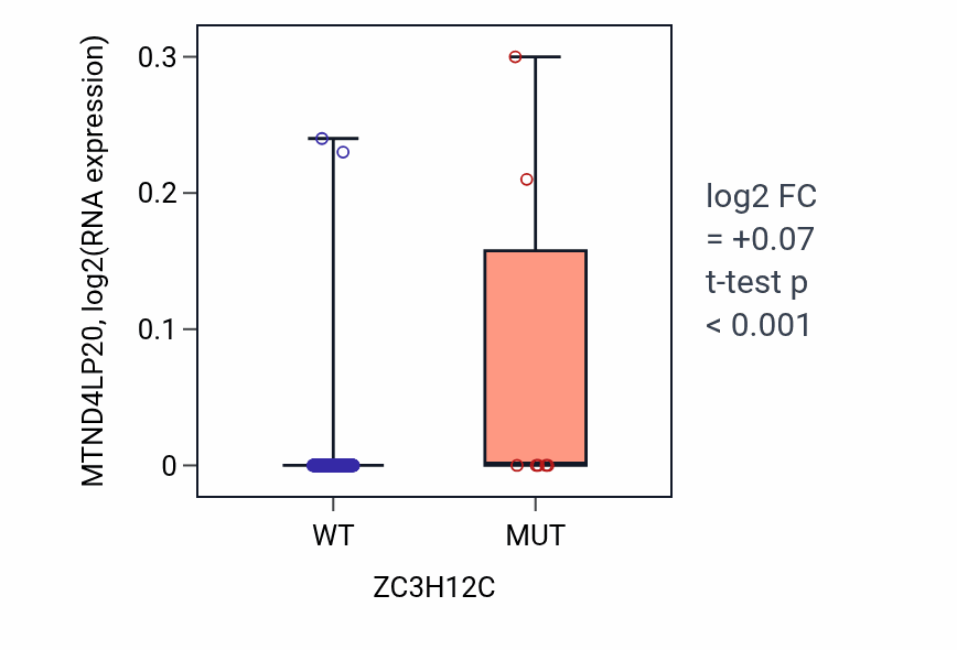 Box plot of MTND4LP20 in ZC3H12C-low vs ZC3H12C-high samples in CESC.
