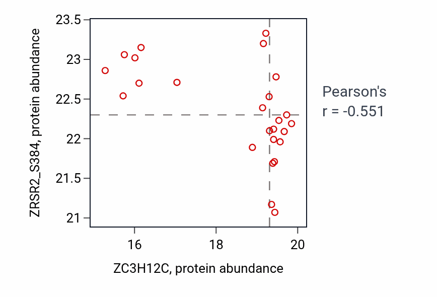 Per-sample scatter of ZC3H12C vs ZRSR2_S384 in BRCA (Pearson r = -0.55).