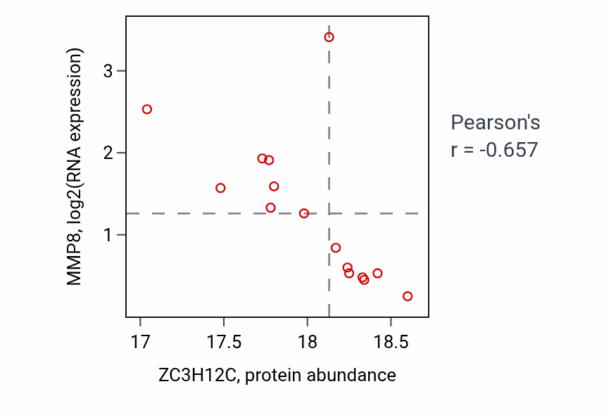 Per-sample scatter of ZC3H12C vs MMP8 in PDAC (Pearson r = -0.66).