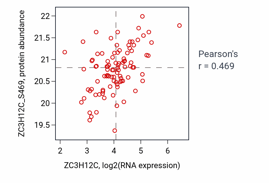 Per-sample scatter of ZC3H12C vs ZC3H12C_S469 in HNSC (Pearson r = 0.47).