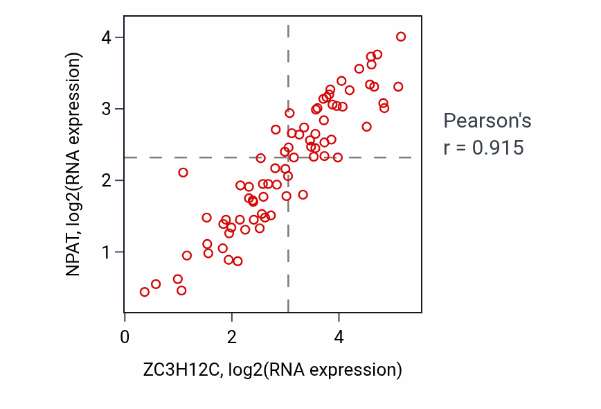 Per-sample scatter of ZC3H12C vs NPAT in UVM (Pearson r = 0.92).