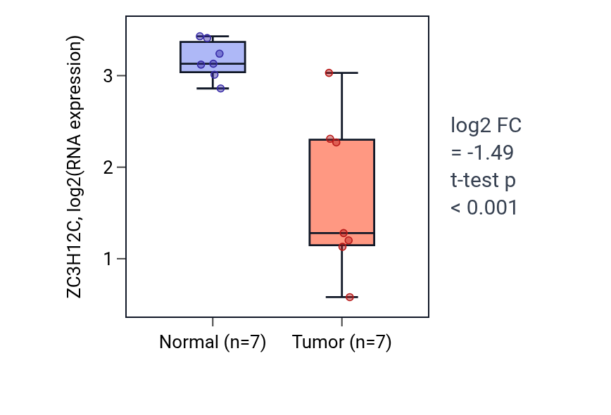 Tumor-vs-normal expression box plot for ZC3H12C in COAD.