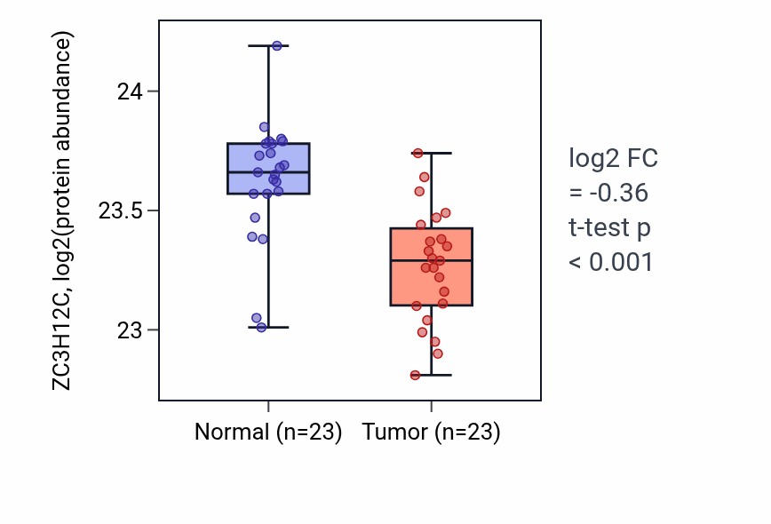 Tumor-vs-normal mass-spec protein box plot for ZC3H12C in LUAD.