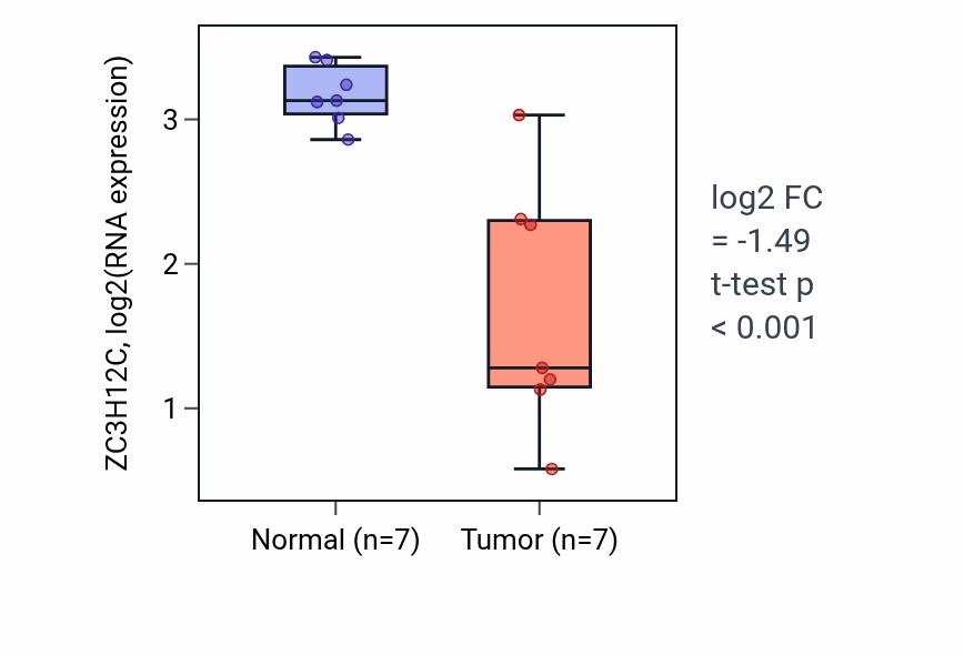 Tumor-vs-normal expression box plot for ZC3H12C RNA in COAD.