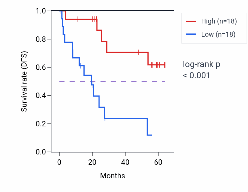 Kaplan&ndash;Meier survival curve for ZC3H12C mass-spec protein-high vs -low samples in CCRCC.
