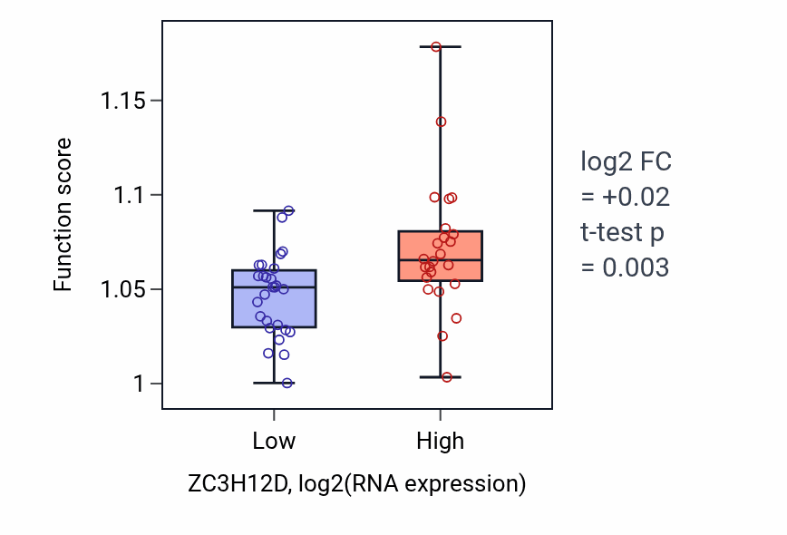 Box plot of Glycerophospholipid biosynthetic process in ZC3H12D-low vs ZC3H12D-high samples in PANCREAS.
