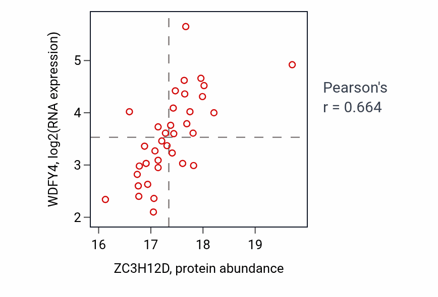 Per-sample scatter of ZC3H12D vs WDFY4 in GBM (Pearson r = 0.66).