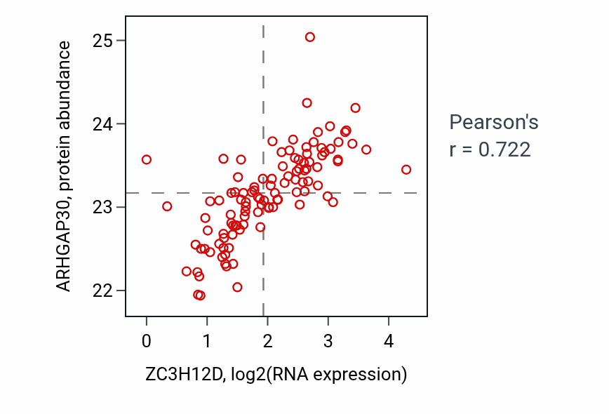 Per-sample scatter of ZC3H12D vs ARHGAP30 in HNSC (Pearson r = 0.72).