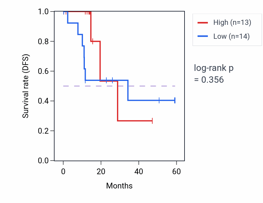 Kaplan&ndash;Meier survival curve for ZC3H12D mass-spec protein-high vs -low samples in LUAD.