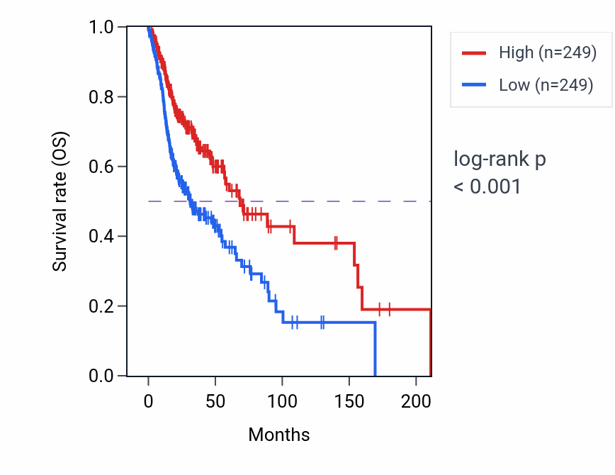 Kaplan&ndash;Meier survival curve for ZC3H12D RNA-high vs -low samples in HNSC.
