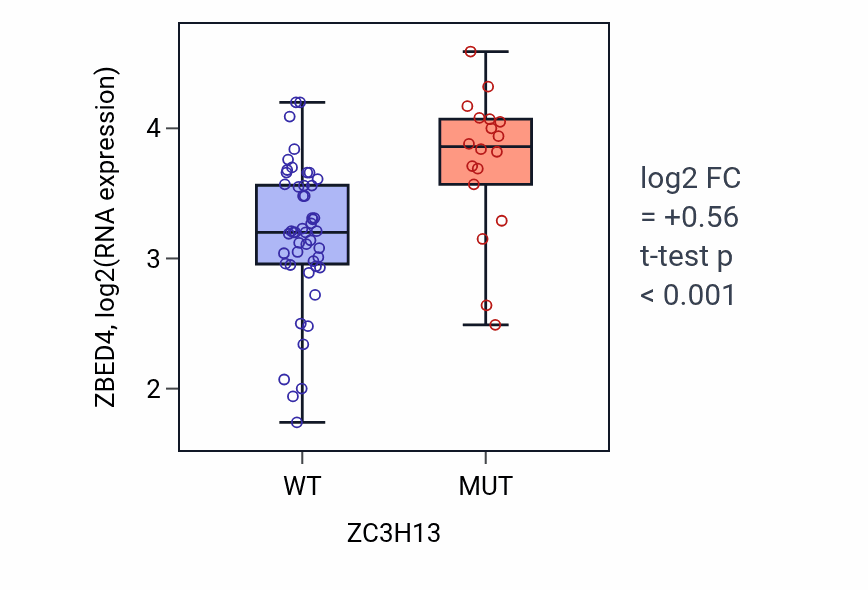 Box plot of ZBED4 in ZC3H13-low vs ZC3H13-high samples in LARGE_INTESTINE.