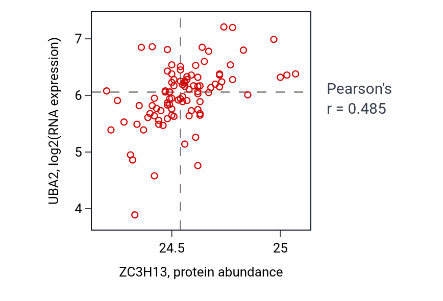 Per-sample scatter of ZC3H13 vs UBA2 in UCEC (Pearson r = 0.48).