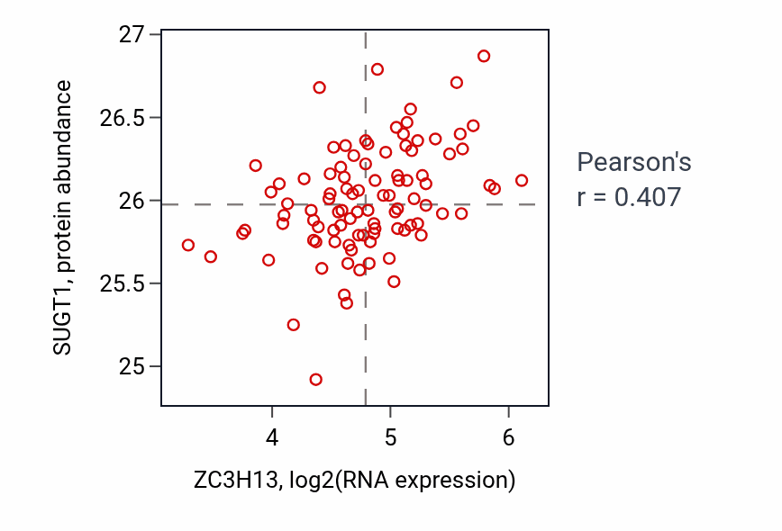 Per-sample scatter of ZC3H13 vs SUGT1 in COAD (Pearson r = 0.41).