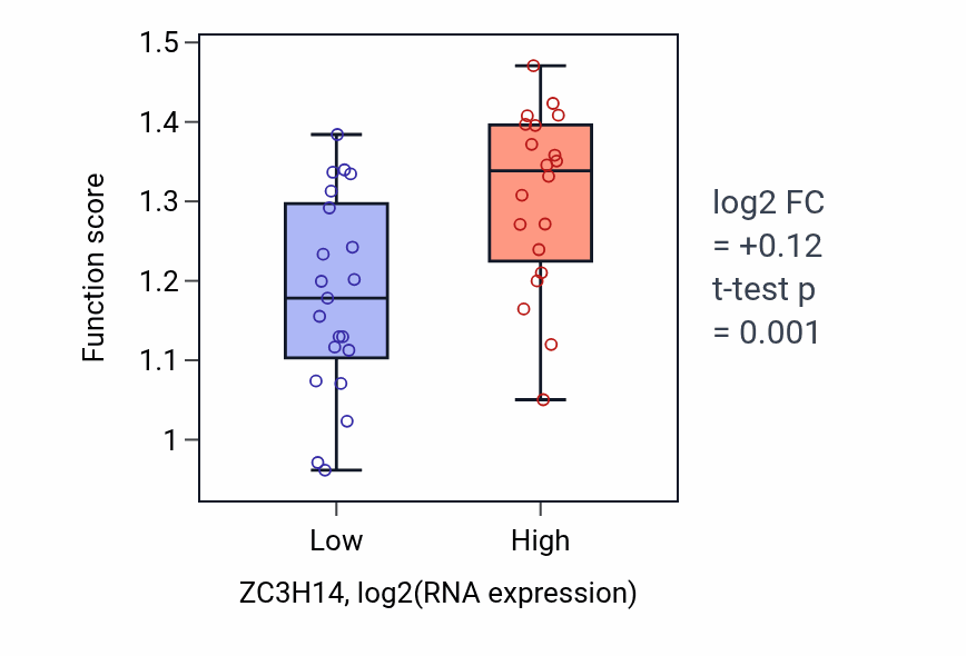Box plot of Spliceosome-depend formation of circular RNA in ZC3H14-low vs ZC3H14-high samples in STOMACH.