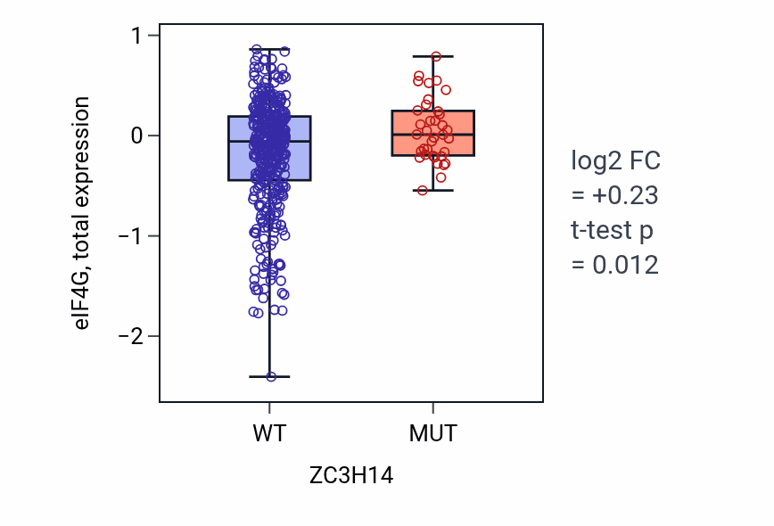 Box plot of eIF4G in ZC3H14-low vs ZC3H14-high samples in UCEC.