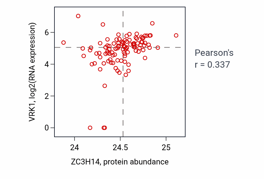 Per-sample scatter of ZC3H14 vs VRK1 in HNSC (Pearson r = 0.34).