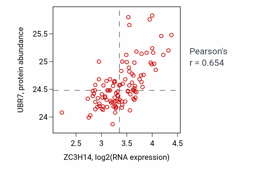 Per-sample scatter of ZC3H14 vs UBR7 in LSCC (Pearson r = 0.65).