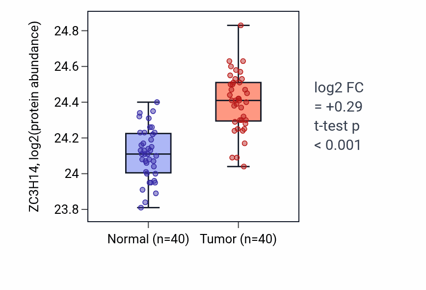 Tumor-vs-normal mass-spec protein box plot for ZC3H14 in COAD.