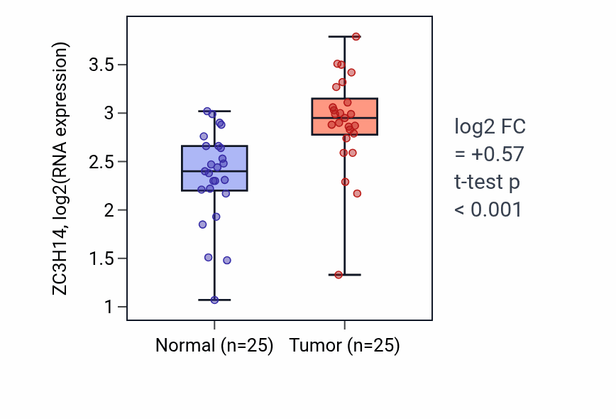 Tumor-vs-normal expression box plot for ZC3H14 RNA in HNSC.