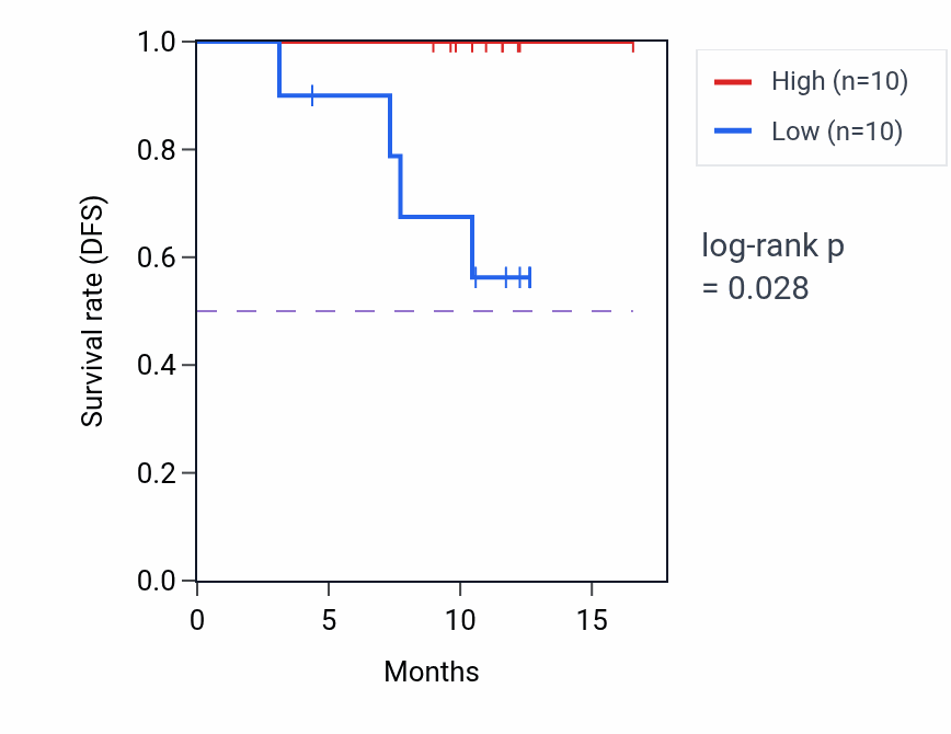 Kaplan&ndash;Meier survival curve for ZC3H14 mass-spec protein-high vs -low samples in COAD.