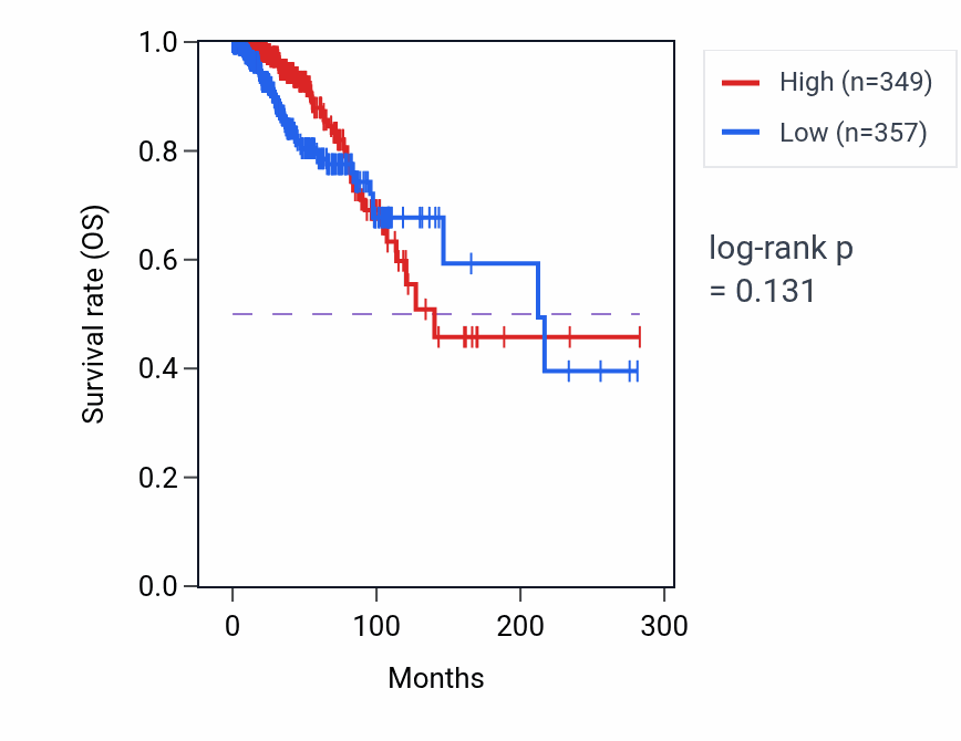 Kaplan&ndash;Meier survival curve for ZC3H14 RNA-high vs -low samples in BRCA.