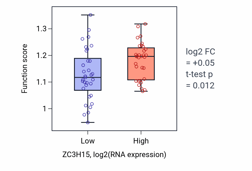 Box plot of Mitochondrial tRNA modification in ZC3H15-low vs ZC3H15-high samples in SOFT_TISSUE.