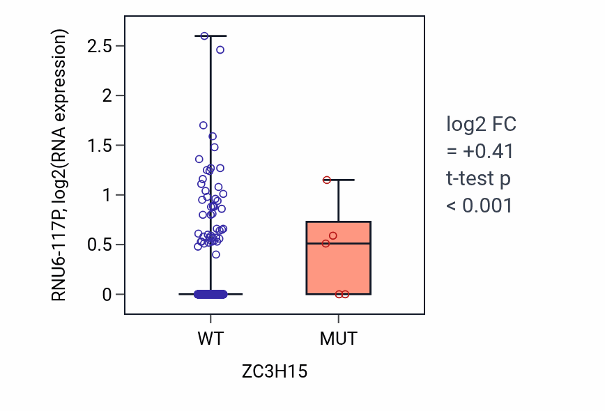 Box plot of RNU6-117P in ZC3H15-low vs ZC3H15-high samples in BRCA.