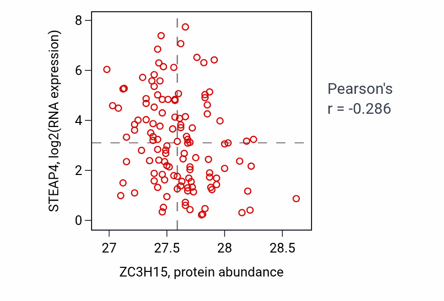 Per-sample scatter of ZC3H15 vs STEAP4 in BRCA (Pearson r = -0.29).