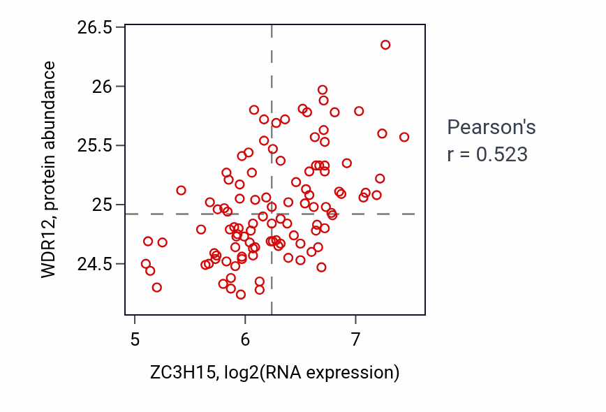 Per-sample scatter of ZC3H15 vs WDR12 in LSCC (Pearson r = 0.52).