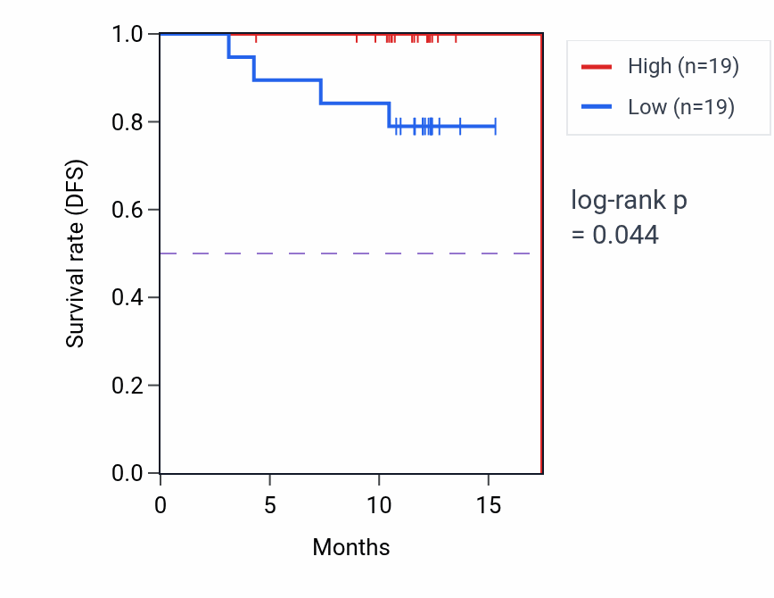 Kaplan&ndash;Meier survival curve for ZC3H15 mass-spec protein-high vs -low samples in COAD.