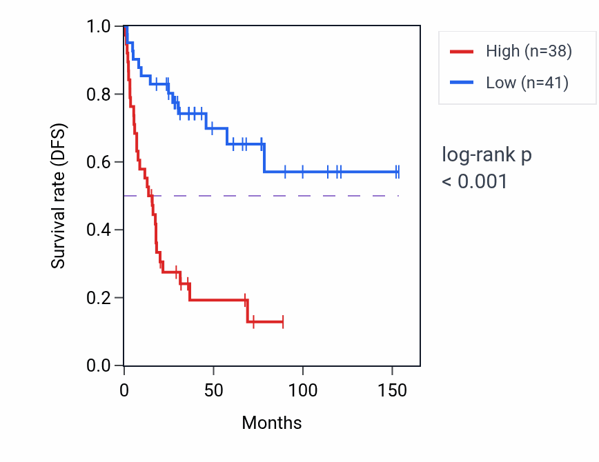 Kaplan&ndash;Meier survival curve for ZC3H15 RNA-high vs -low samples in ACC.