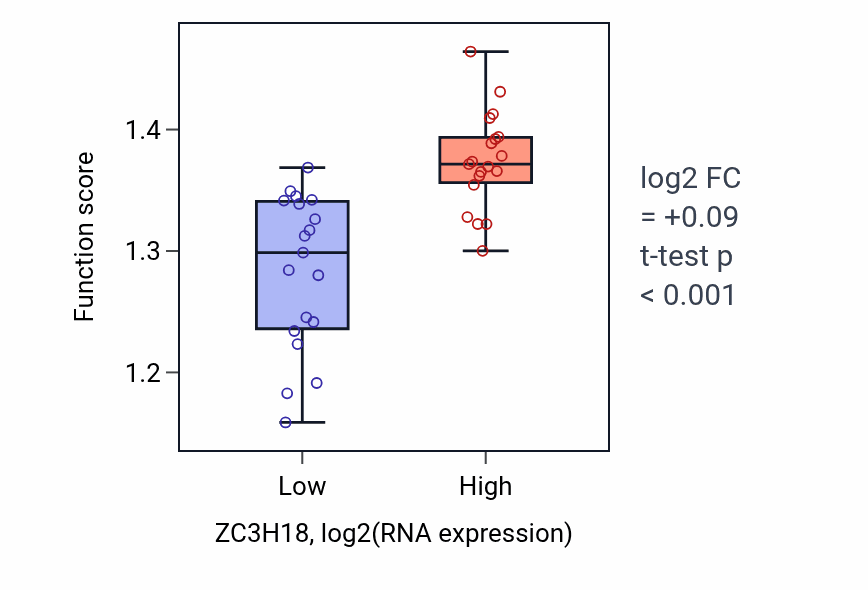 Box plot of mRNA alternative polyadenylation in ZC3H18-low vs ZC3H18-high samples in BONE.