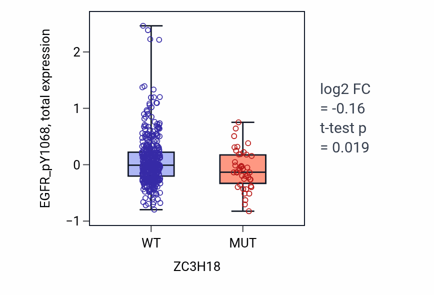 Box plot of EGFR_pY1068 in ZC3H18-low vs ZC3H18-high samples in UCEC.