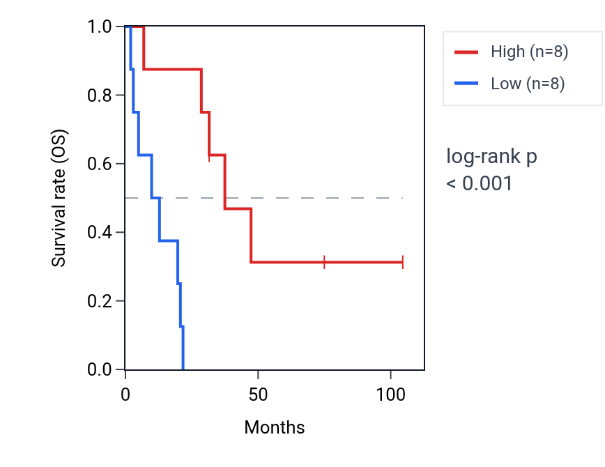 Kaplan&ndash;Meier survival curve for ZC3H18 RNA expression in SCLC: high vs low expression groups.
