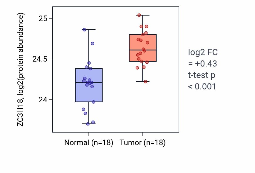 Tumor-vs-normal mass-spec protein box plot for ZC3H18 in COAD.